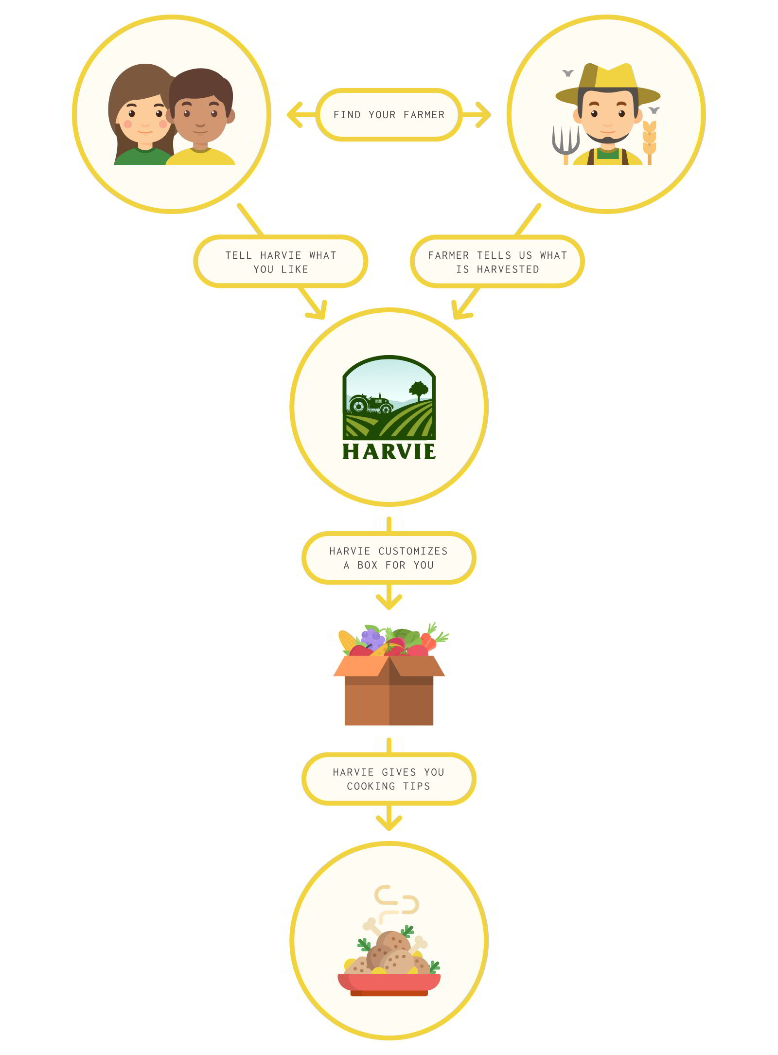 The Harvie Process